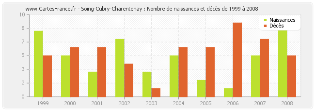 Soing-Cubry-Charentenay : Nombre de naissances et décès de 1999 à 2008