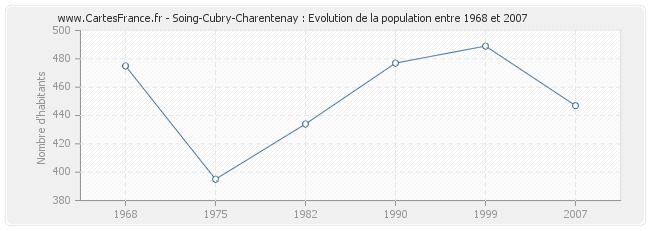 Population Soing-Cubry-Charentenay