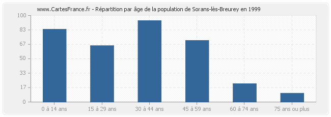 Répartition par âge de la population de Sorans-lès-Breurey en 1999