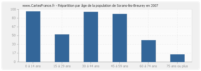Répartition par âge de la population de Sorans-lès-Breurey en 2007