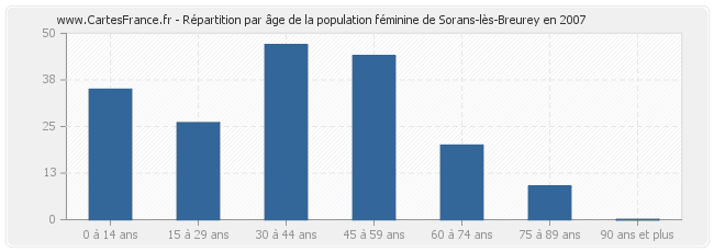 Répartition par âge de la population féminine de Sorans-lès-Breurey en 2007