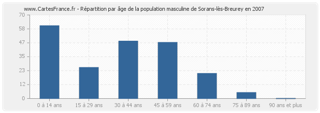 Répartition par âge de la population masculine de Sorans-lès-Breurey en 2007