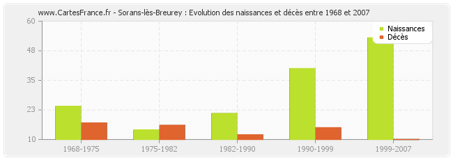 Sorans-lès-Breurey : Evolution des naissances et décès entre 1968 et 2007