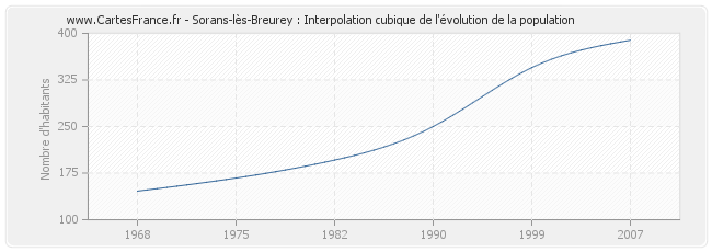 Sorans-lès-Breurey : Interpolation cubique de l'évolution de la population