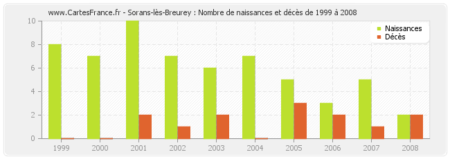 Sorans-lès-Breurey : Nombre de naissances et décès de 1999 à 2008
