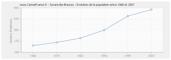 Population Sorans-lès-Breurey
