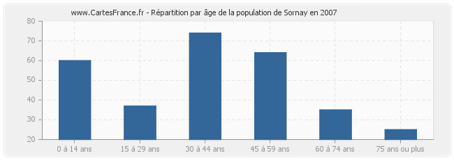 Répartition par âge de la population de Sornay en 2007