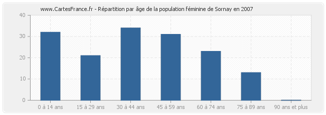 Répartition par âge de la population féminine de Sornay en 2007