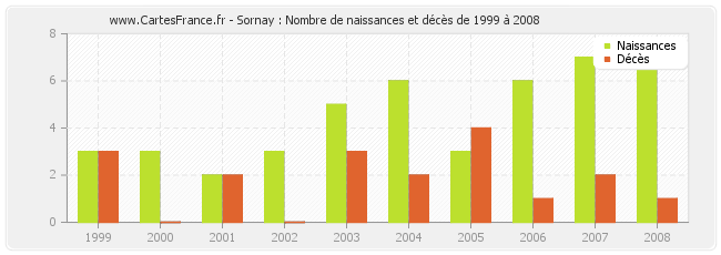 Sornay : Nombre de naissances et décès de 1999 à 2008
