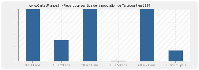 Répartition par âge de la population de Tartécourt en 1999