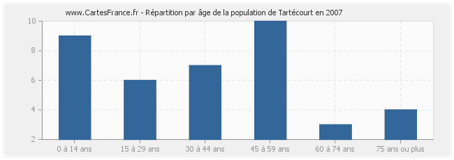 Répartition par âge de la population de Tartécourt en 2007