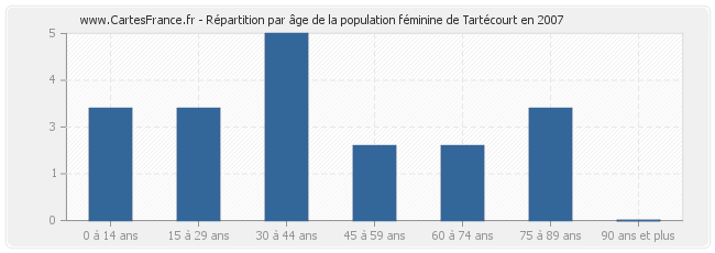 Répartition par âge de la population féminine de Tartécourt en 2007