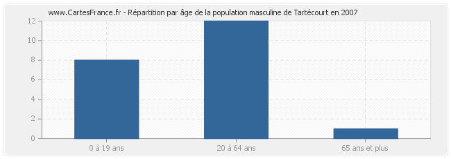 Répartition par âge de la population masculine de Tartécourt en 2007