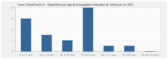 Répartition par âge de la population masculine de Tartécourt en 2007