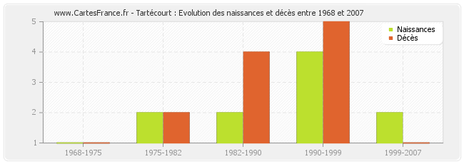 Tartécourt : Evolution des naissances et décès entre 1968 et 2007