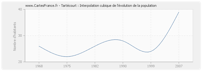 Tartécourt : Interpolation cubique de l'évolution de la population