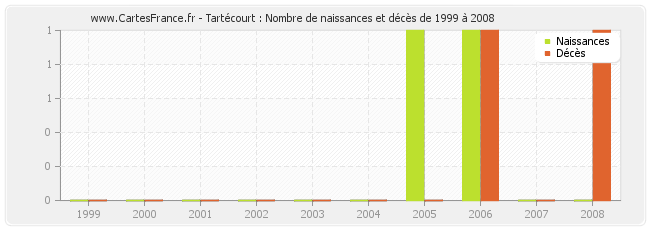 Tartécourt : Nombre de naissances et décès de 1999 à 2008