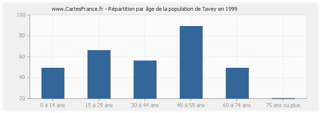 Répartition par âge de la population de Tavey en 1999
