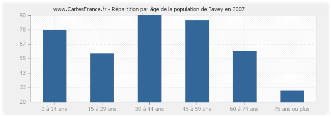Répartition par âge de la population de Tavey en 2007