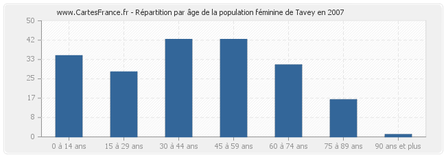 Répartition par âge de la population féminine de Tavey en 2007