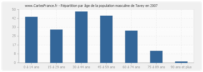 Répartition par âge de la population masculine de Tavey en 2007