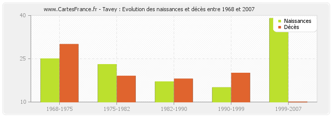 Tavey : Evolution des naissances et décès entre 1968 et 2007