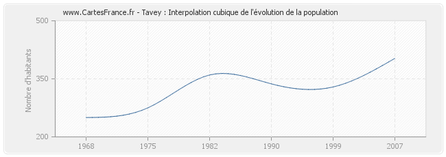 Tavey : Interpolation cubique de l'évolution de la population