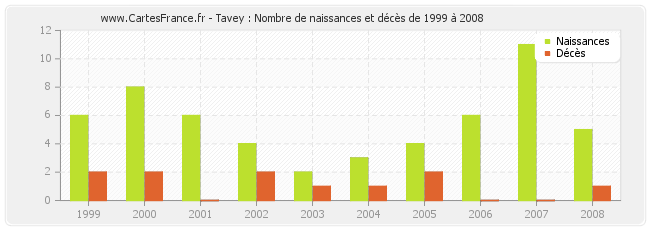 Tavey : Nombre de naissances et décès de 1999 à 2008