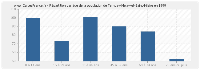 Répartition par âge de la population de Ternuay-Melay-et-Saint-Hilaire en 1999
