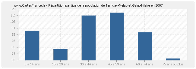 Répartition par âge de la population de Ternuay-Melay-et-Saint-Hilaire en 2007