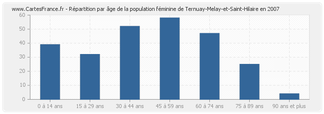 Répartition par âge de la population féminine de Ternuay-Melay-et-Saint-Hilaire en 2007
