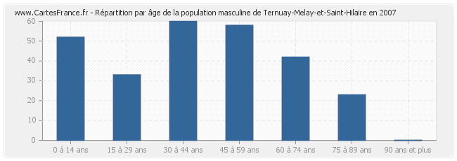 Répartition par âge de la population masculine de Ternuay-Melay-et-Saint-Hilaire en 2007