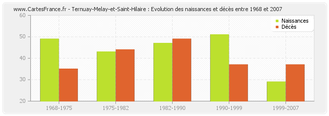 Ternuay-Melay-et-Saint-Hilaire : Evolution des naissances et décès entre 1968 et 2007