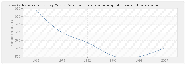 Ternuay-Melay-et-Saint-Hilaire : Interpolation cubique de l'évolution de la population