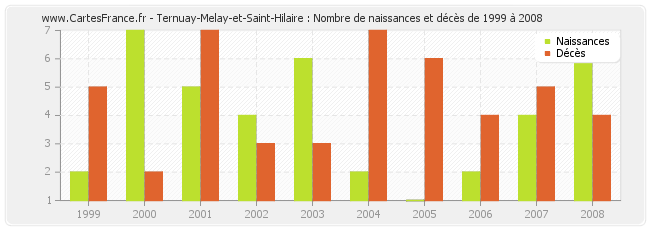 Ternuay-Melay-et-Saint-Hilaire : Nombre de naissances et décès de 1999 à 2008