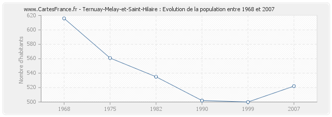 Population Ternuay-Melay-et-Saint-Hilaire