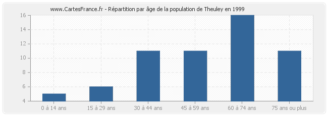 Répartition par âge de la population de Theuley en 1999