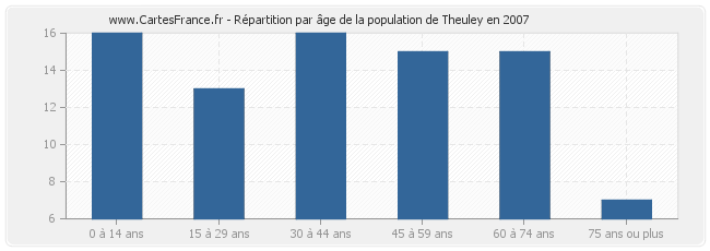 Répartition par âge de la population de Theuley en 2007