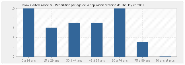 Répartition par âge de la population féminine de Theuley en 2007