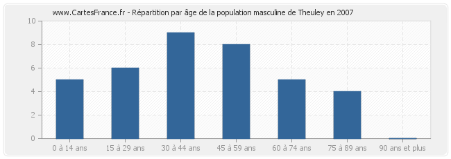 Répartition par âge de la population masculine de Theuley en 2007