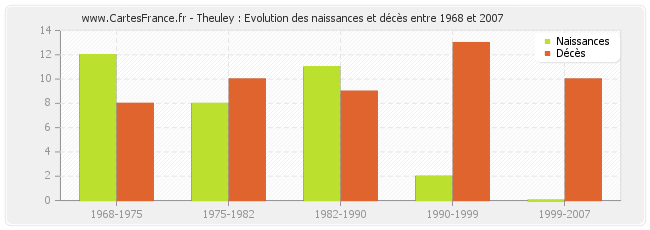 Theuley : Evolution des naissances et décès entre 1968 et 2007