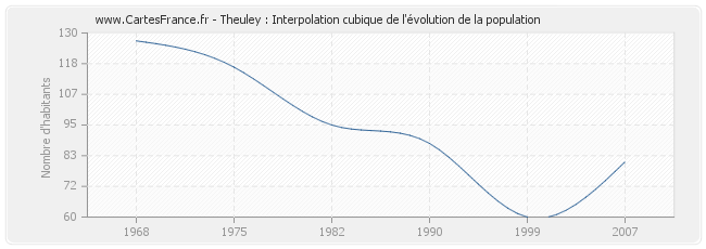 Theuley : Interpolation cubique de l'évolution de la population