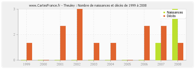 Theuley : Nombre de naissances et décès de 1999 à 2008