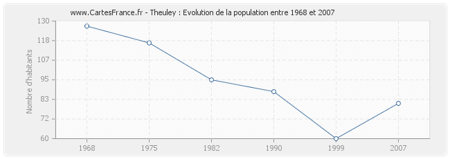 Population Theuley
