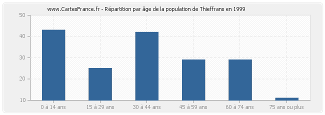 Répartition par âge de la population de Thieffrans en 1999