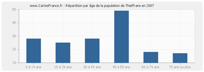 Répartition par âge de la population de Thieffrans en 2007
