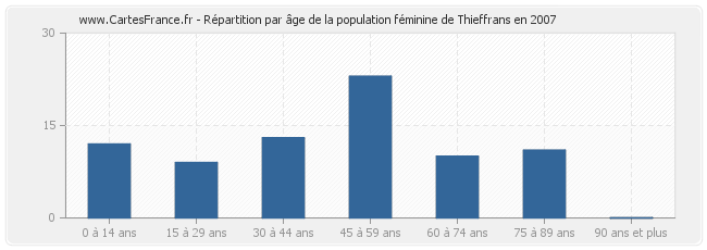 Répartition par âge de la population féminine de Thieffrans en 2007