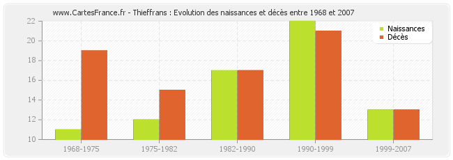 Thieffrans : Evolution des naissances et décès entre 1968 et 2007