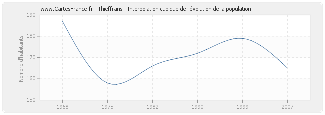 Thieffrans : Interpolation cubique de l'évolution de la population