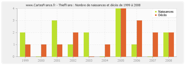 Thieffrans : Nombre de naissances et décès de 1999 à 2008